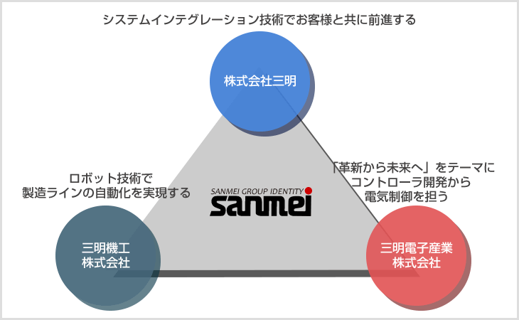 三明グループ 株式会社三明 三明機工株式会社 三明電子産業株式会社